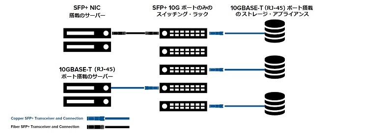 応用例１． 10GBASE-T RJ45 で、サーバと/あるいは、ストレージアプライアンスとSFP+ネットワークスイッチと接続