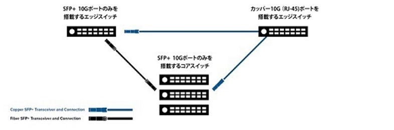 応用例２． エッジスイッチで10Gにネットワークアップグレード