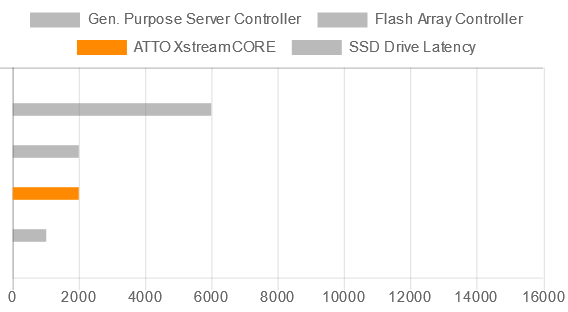 XstreamCORE adds negligible latency to each read and write