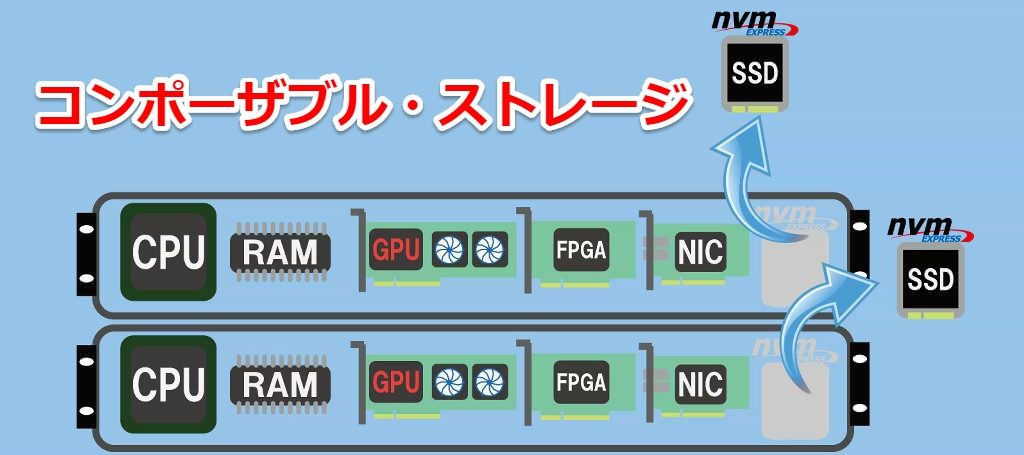 第2回 コンポーザブル・インフラストラクチャとは？ – コンポーザブル・ストレージ