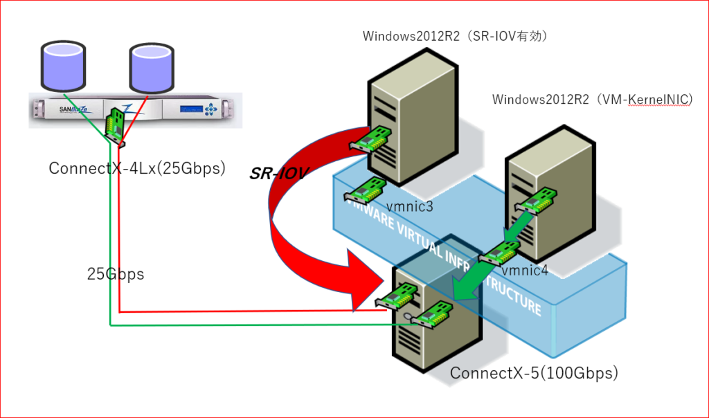 ESXi 6.7U2 環境下におけるMellanox ConnectX-5 ENでのSR-IOVの動作