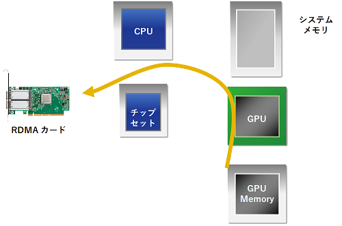 PeerDirect ／ GPUDirectについての振り返り